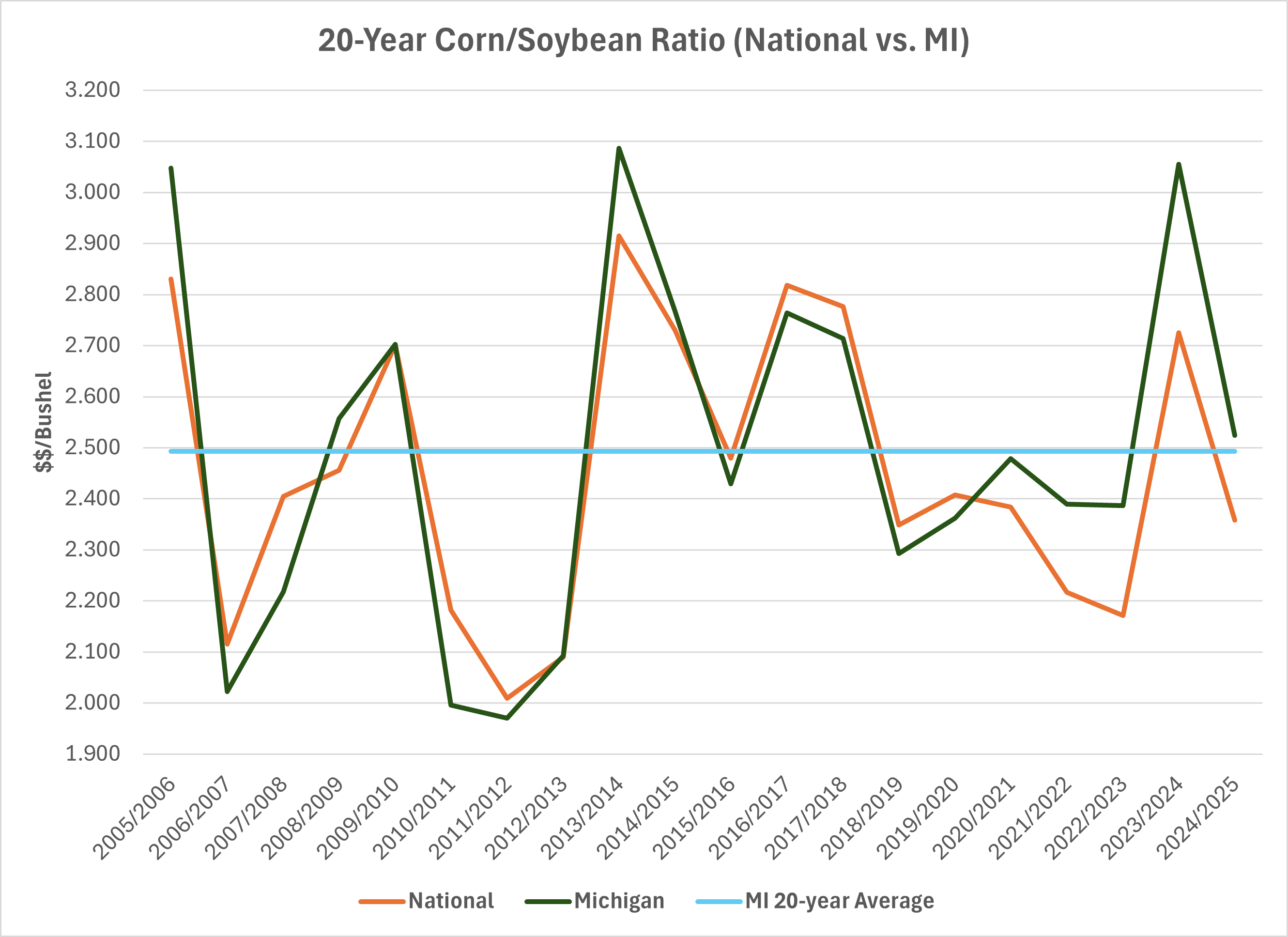 Figure 1 Corn Soybean Ratio State vs National Example.png
